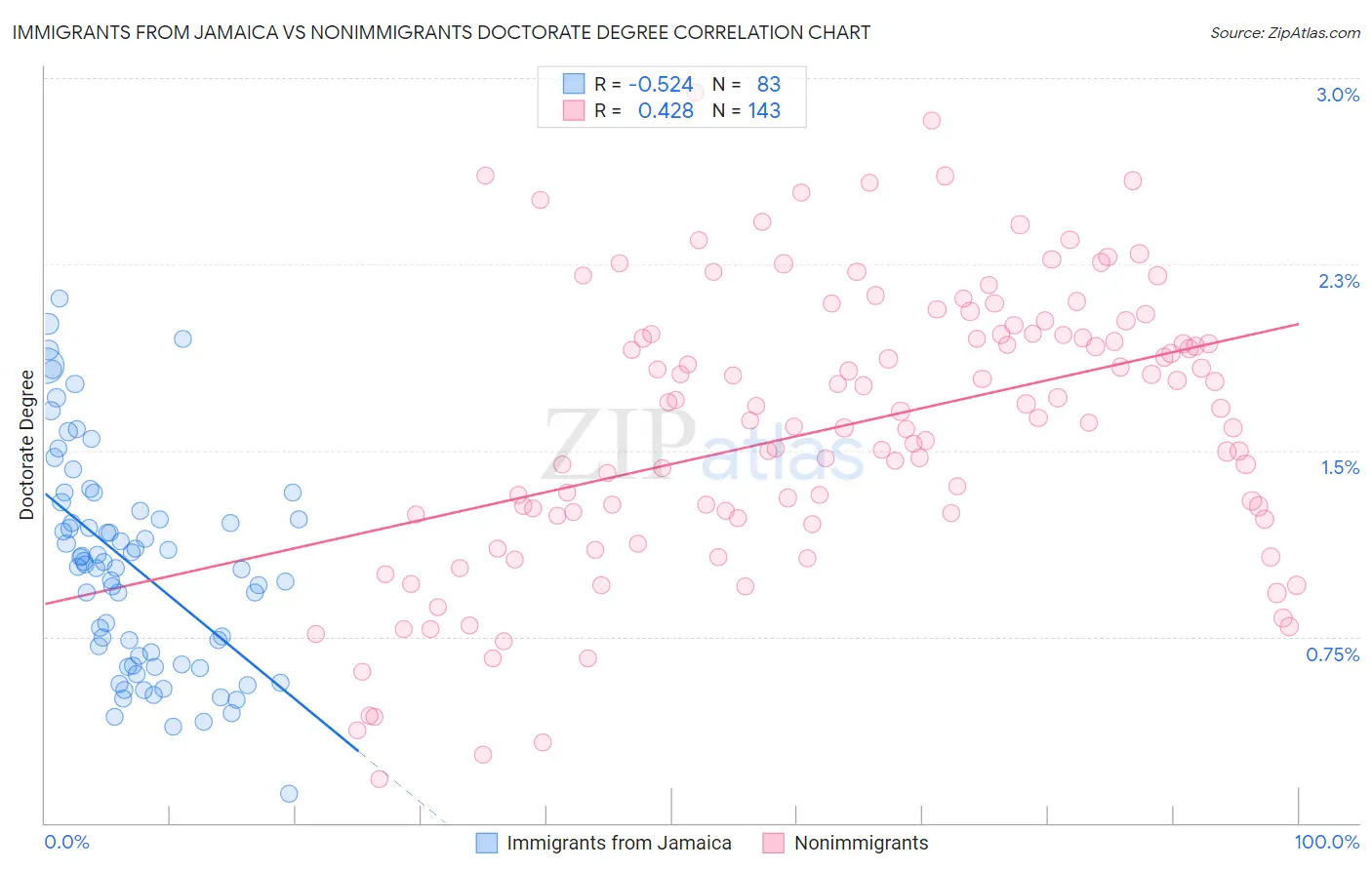 Immigrants from Jamaica vs Nonimmigrants Doctorate Degree