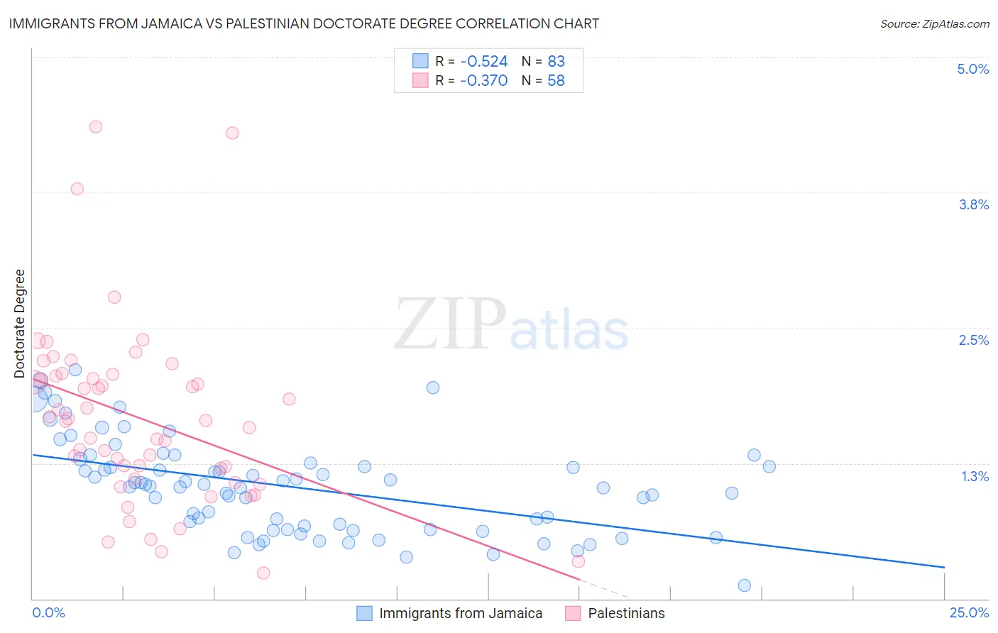 Immigrants from Jamaica vs Palestinian Doctorate Degree