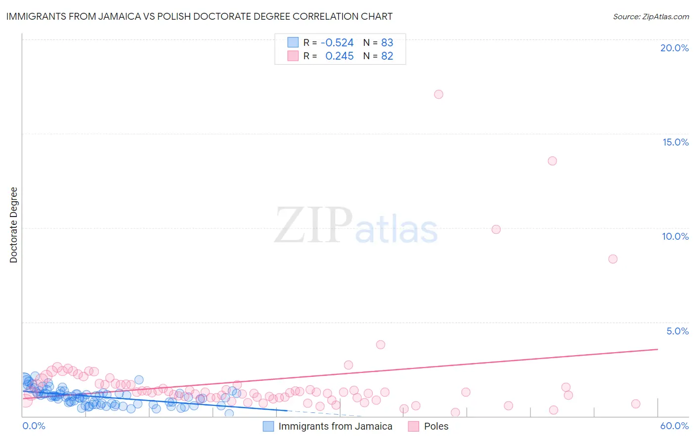 Immigrants from Jamaica vs Polish Doctorate Degree