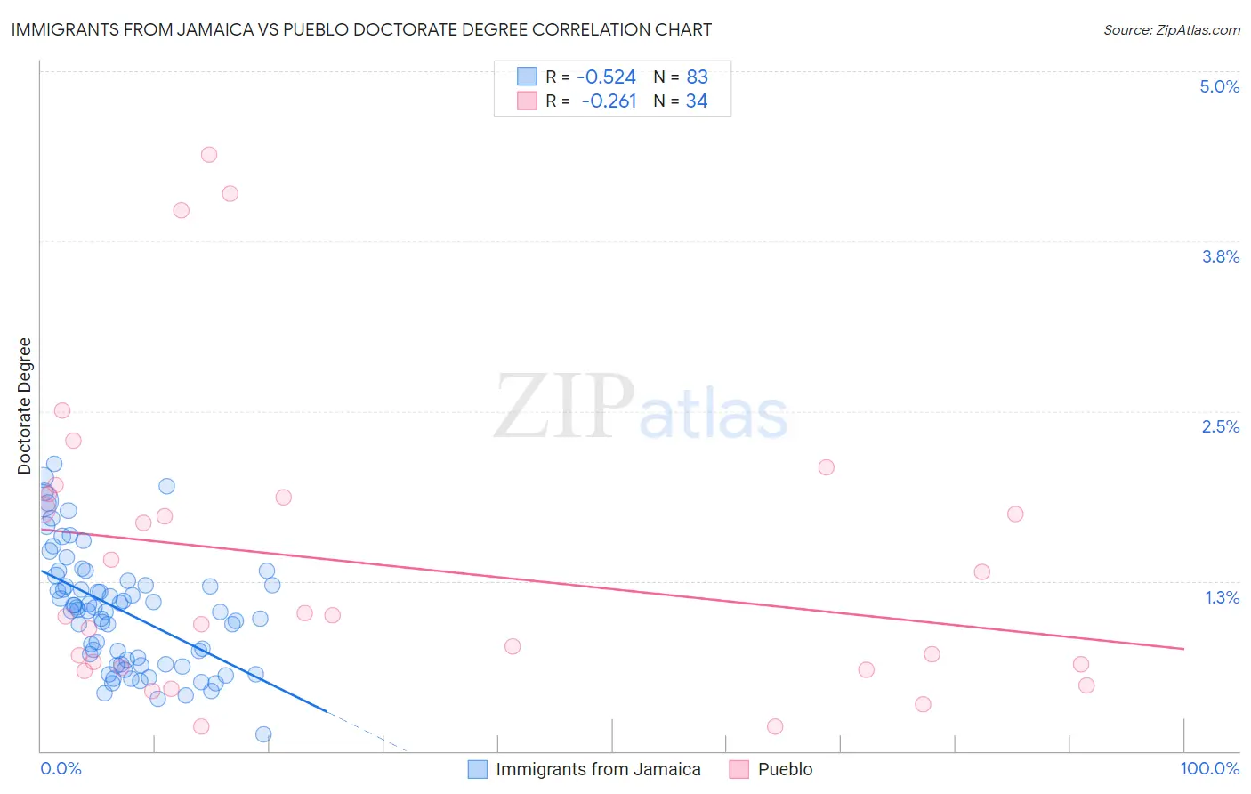 Immigrants from Jamaica vs Pueblo Doctorate Degree