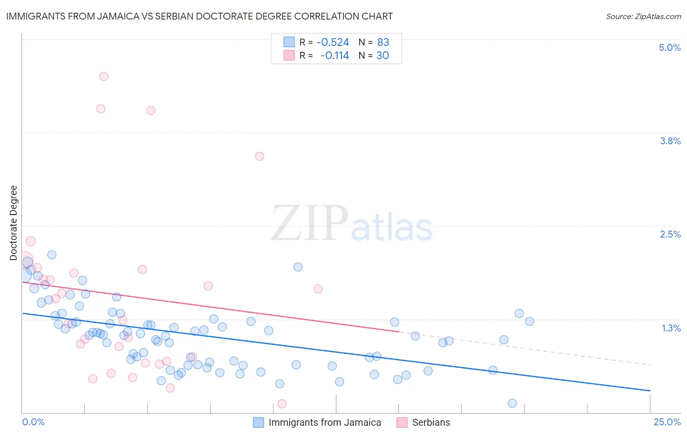 Immigrants from Jamaica vs Serbian Doctorate Degree