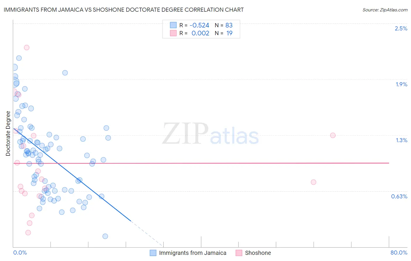 Immigrants from Jamaica vs Shoshone Doctorate Degree