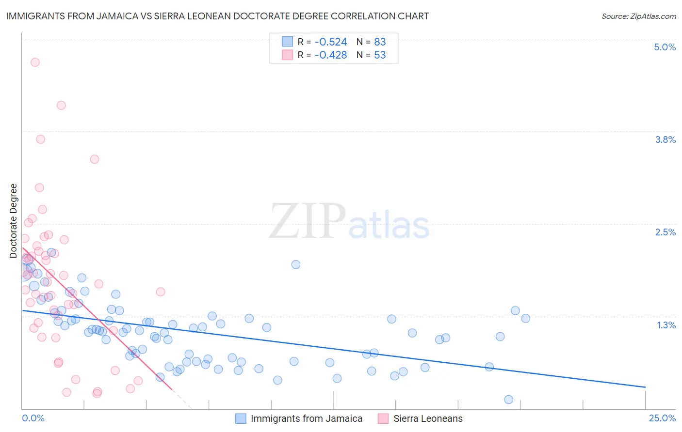 Immigrants from Jamaica vs Sierra Leonean Doctorate Degree
