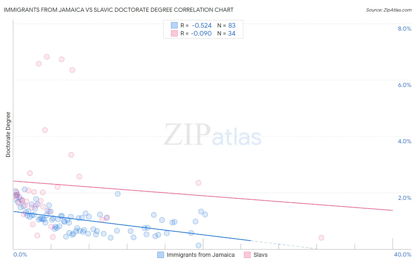 Immigrants from Jamaica vs Slavic Doctorate Degree