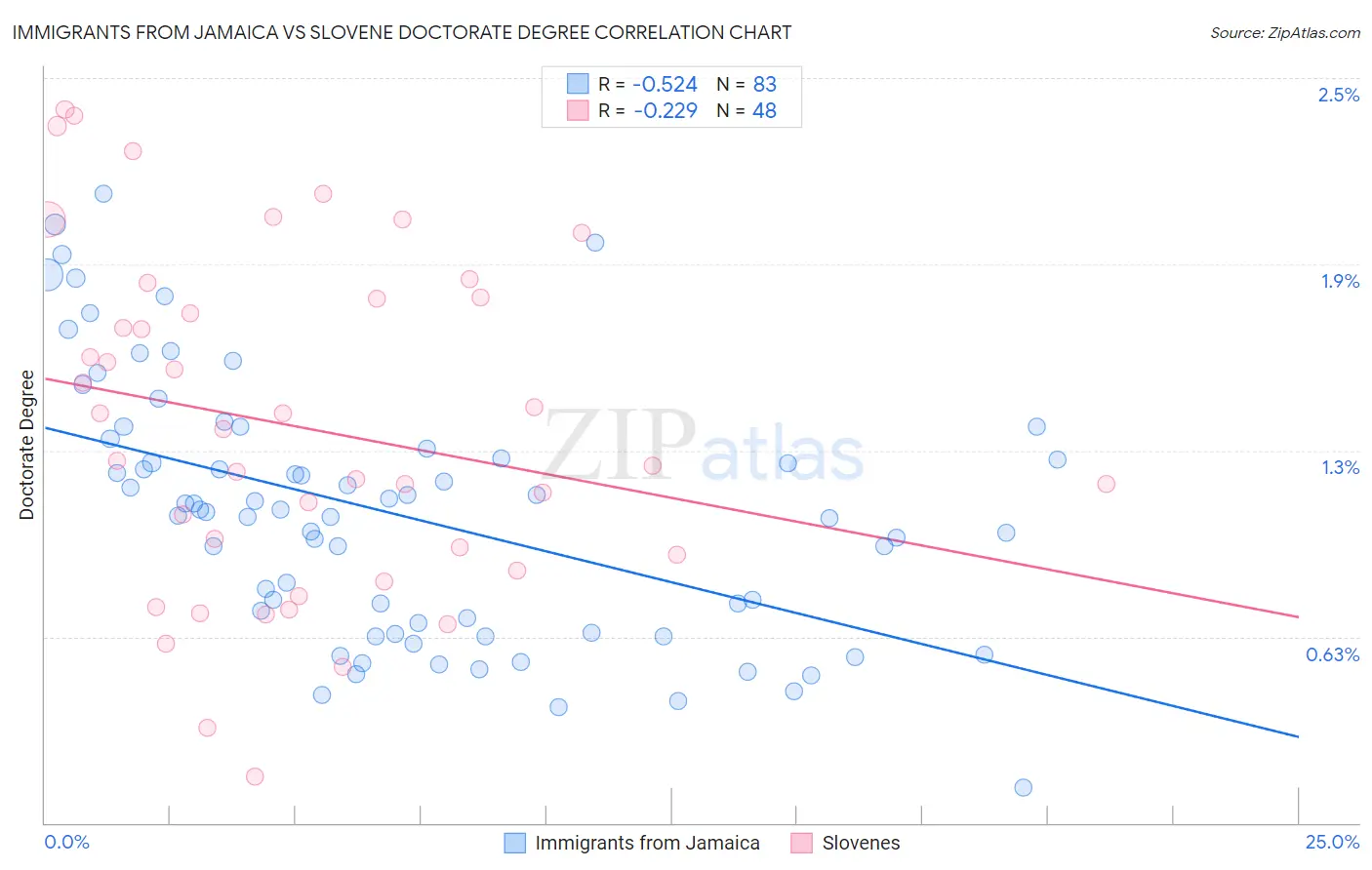 Immigrants from Jamaica vs Slovene Doctorate Degree