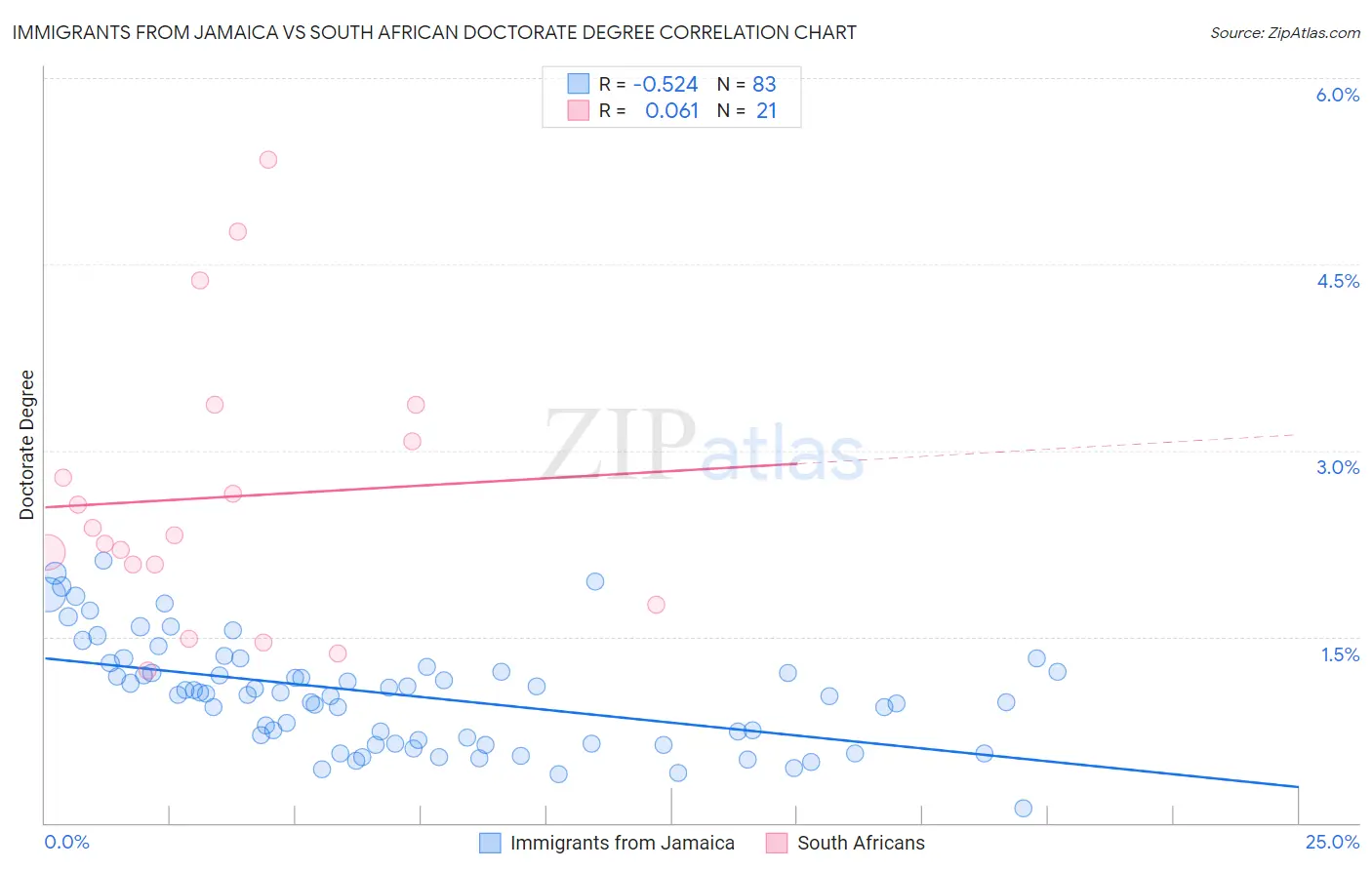 Immigrants from Jamaica vs South African Doctorate Degree