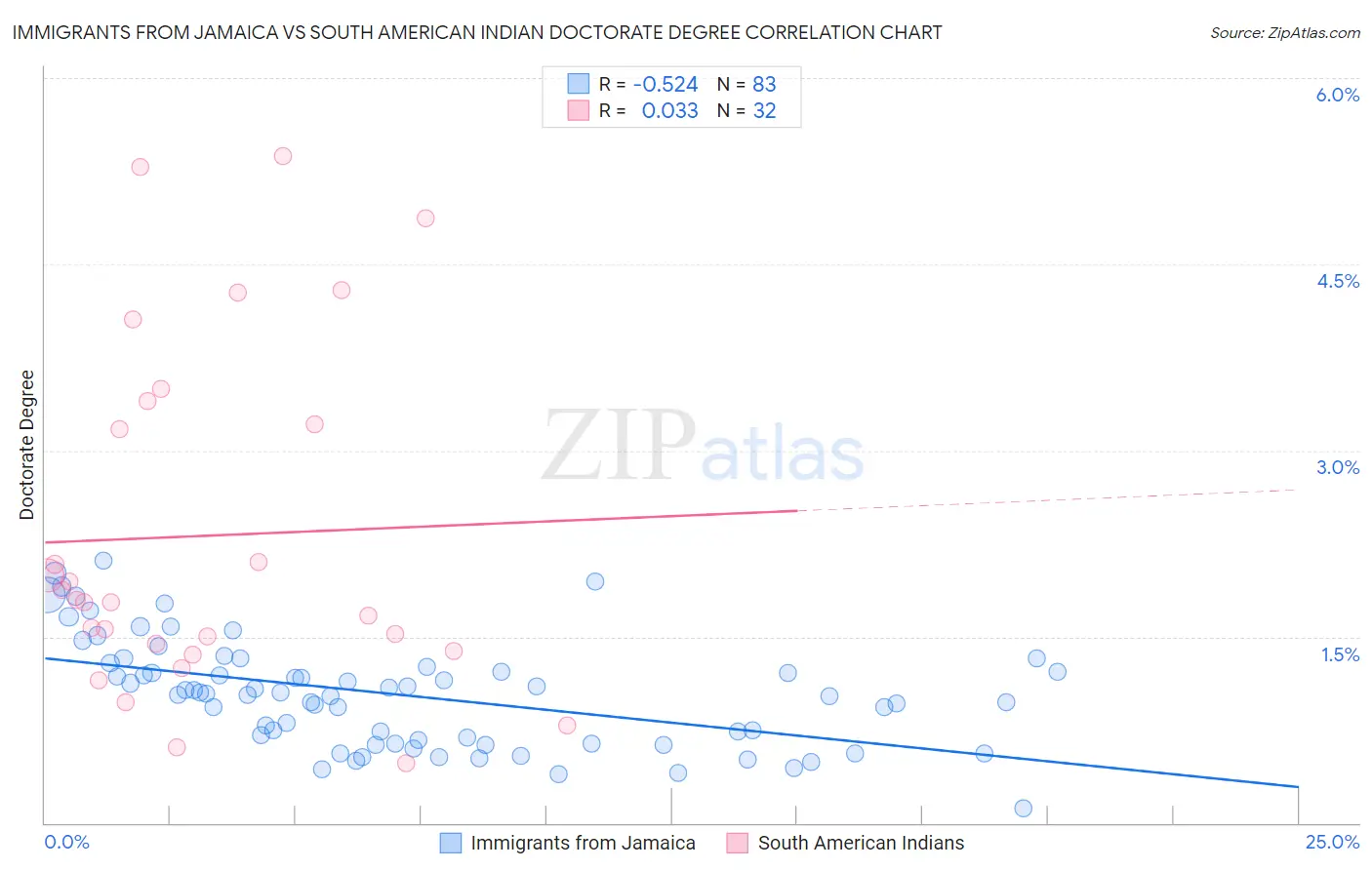Immigrants from Jamaica vs South American Indian Doctorate Degree