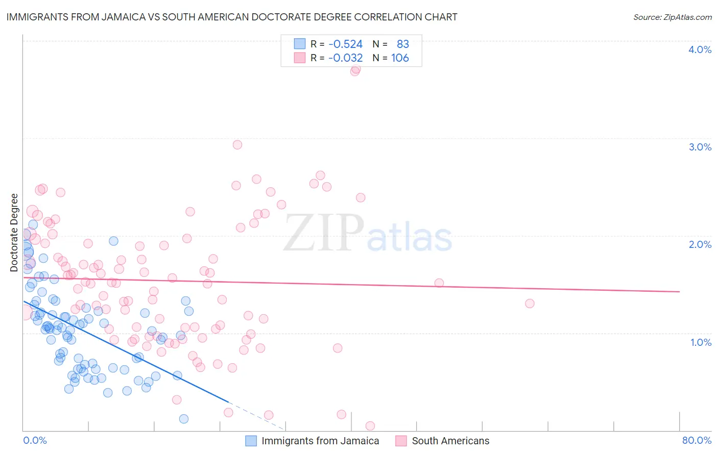 Immigrants from Jamaica vs South American Doctorate Degree