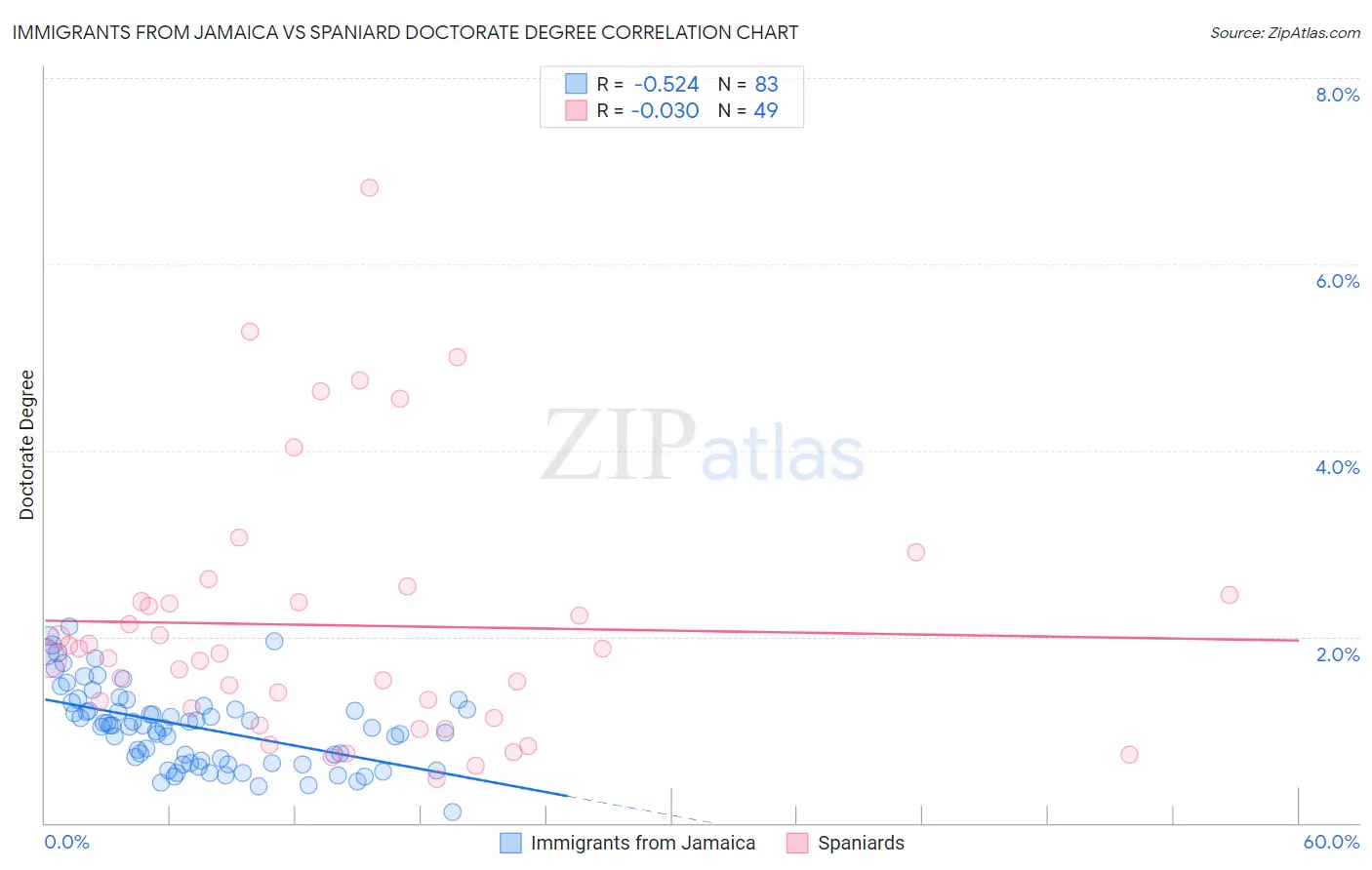 Immigrants from Jamaica vs Spaniard Doctorate Degree