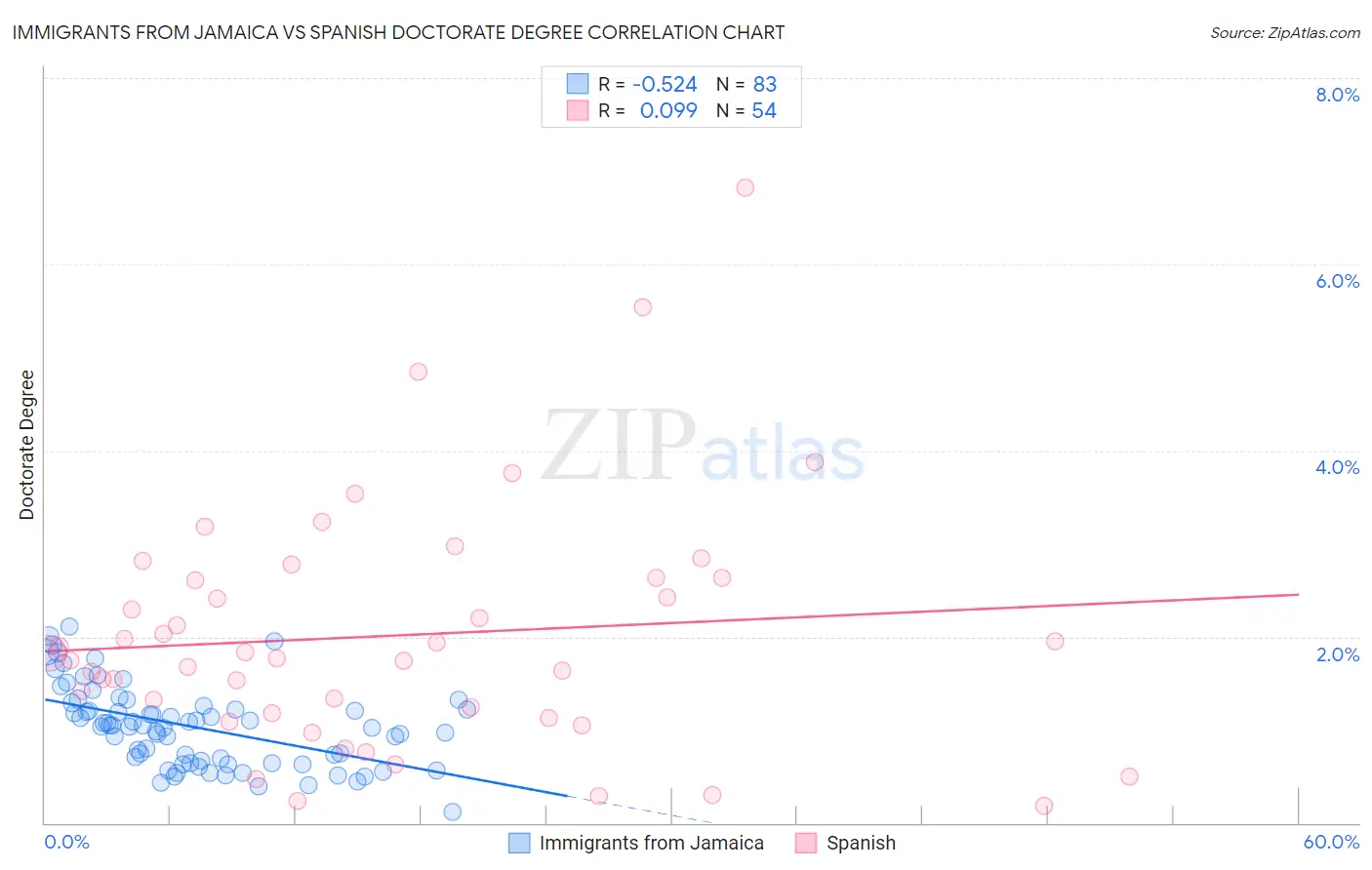 Immigrants from Jamaica vs Spanish Doctorate Degree