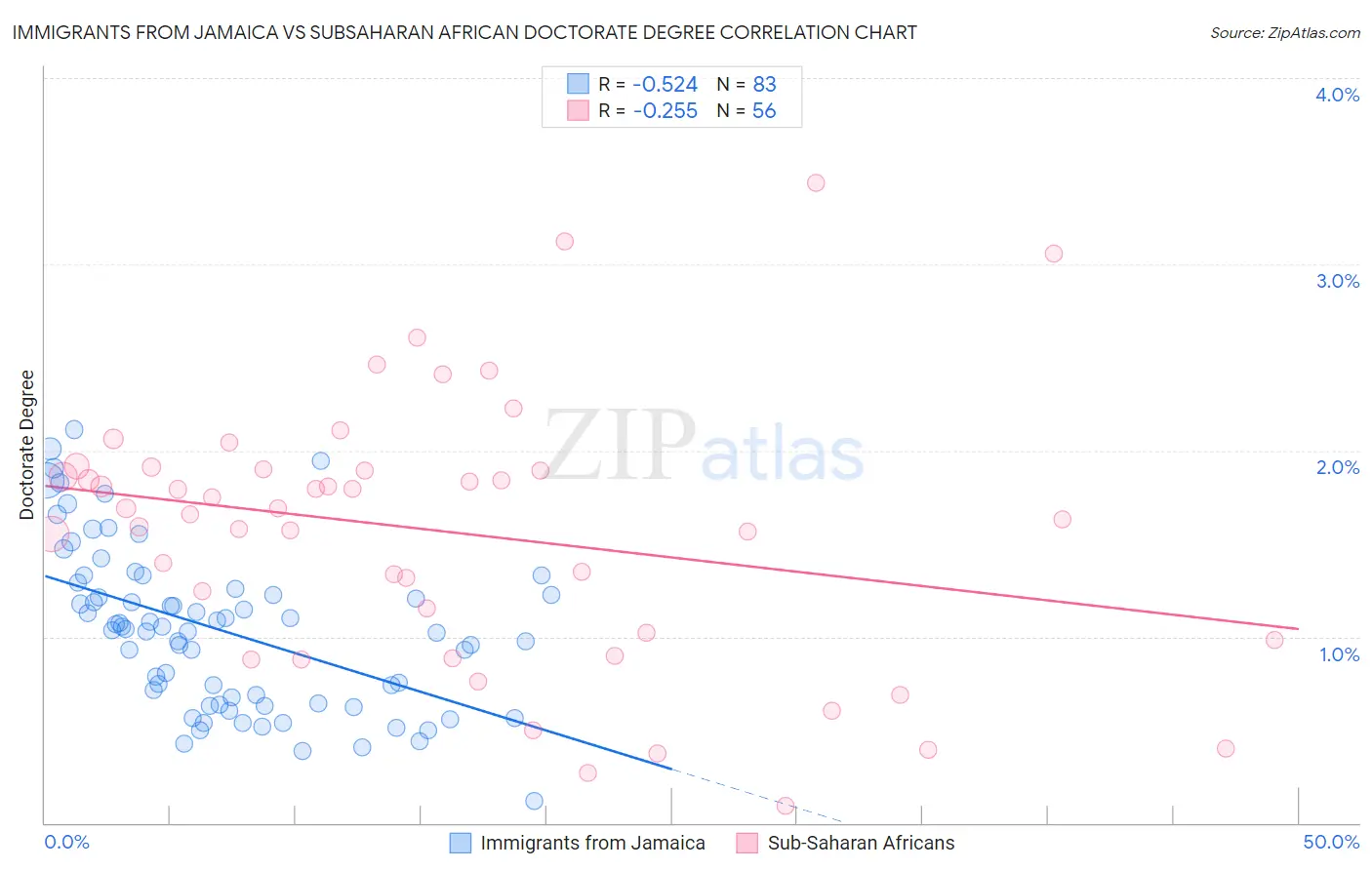 Immigrants from Jamaica vs Subsaharan African Doctorate Degree