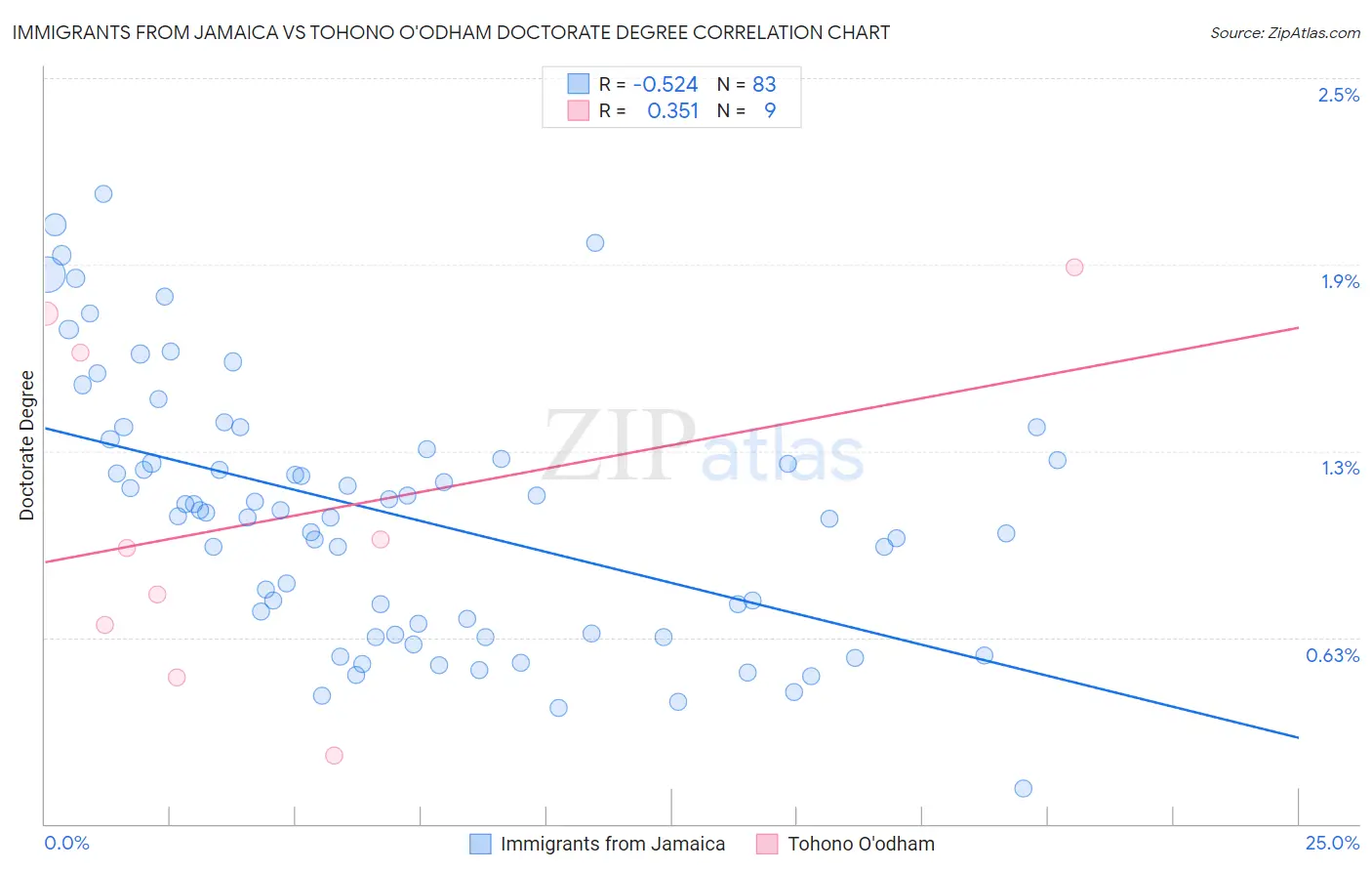 Immigrants from Jamaica vs Tohono O'odham Doctorate Degree