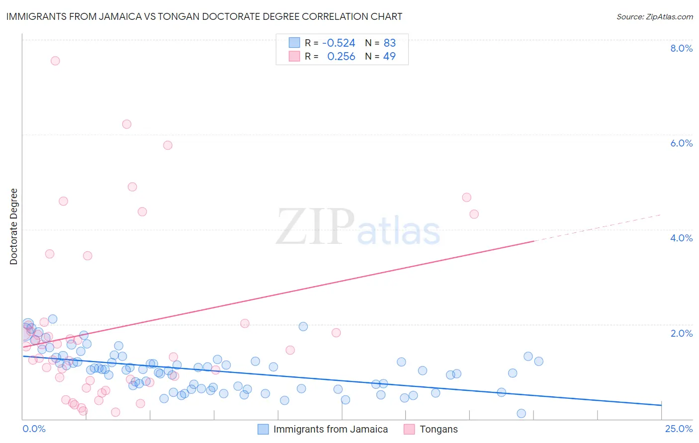 Immigrants from Jamaica vs Tongan Doctorate Degree
