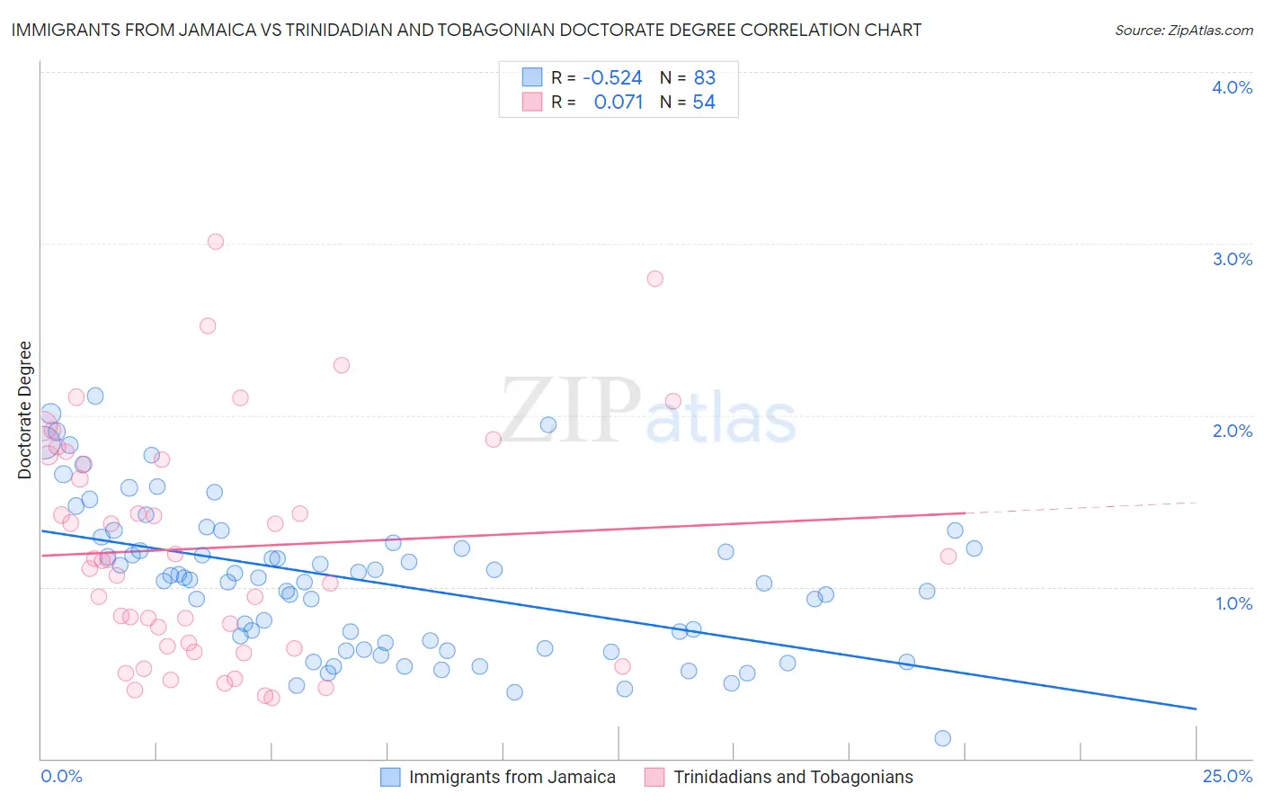 Immigrants from Jamaica vs Trinidadian and Tobagonian Doctorate Degree