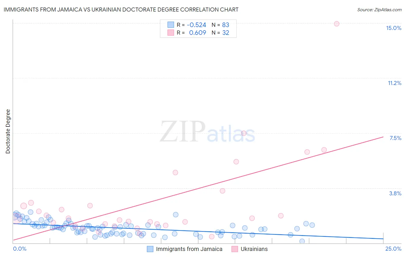 Immigrants from Jamaica vs Ukrainian Doctorate Degree
