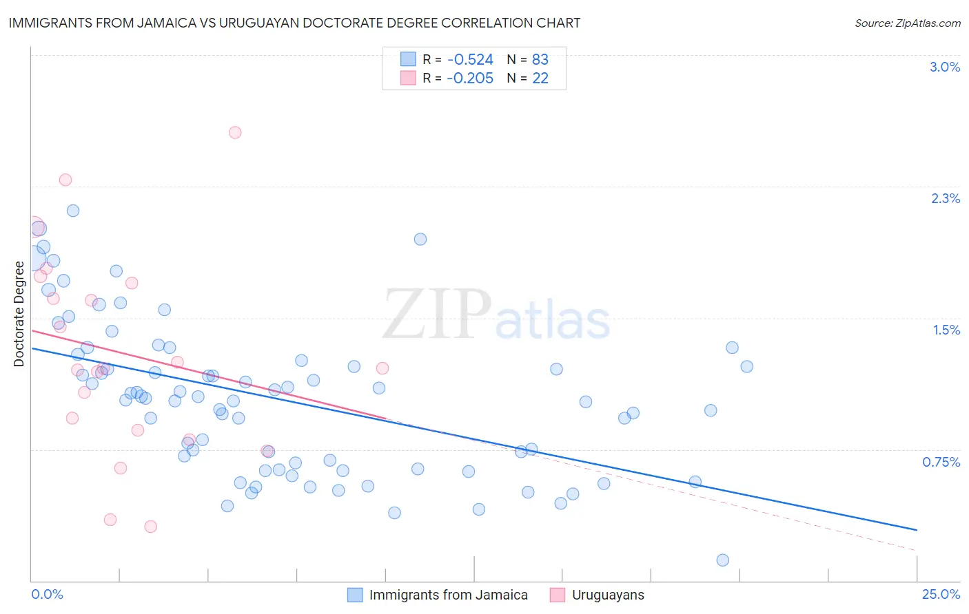 Immigrants from Jamaica vs Uruguayan Doctorate Degree