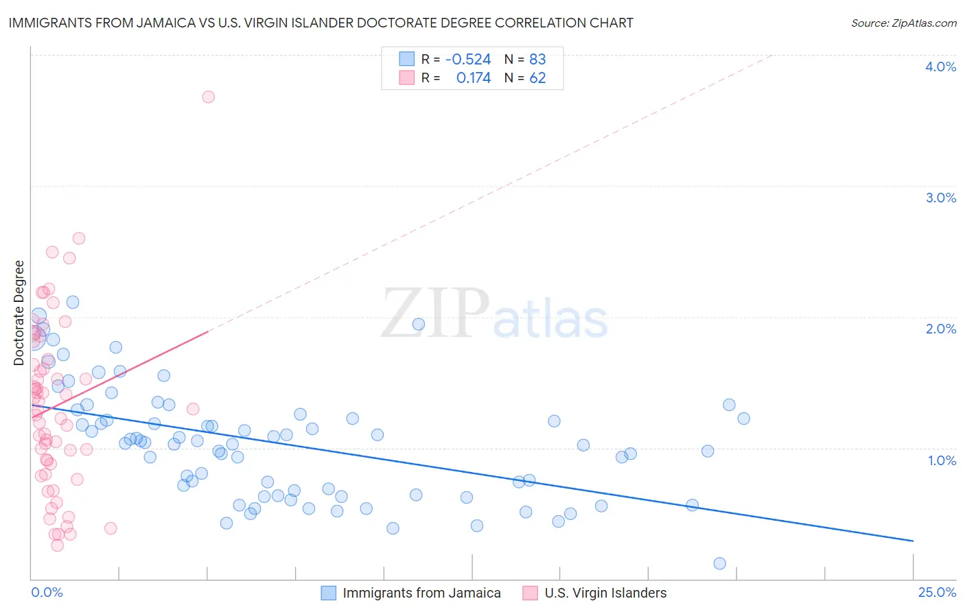 Immigrants from Jamaica vs U.S. Virgin Islander Doctorate Degree
