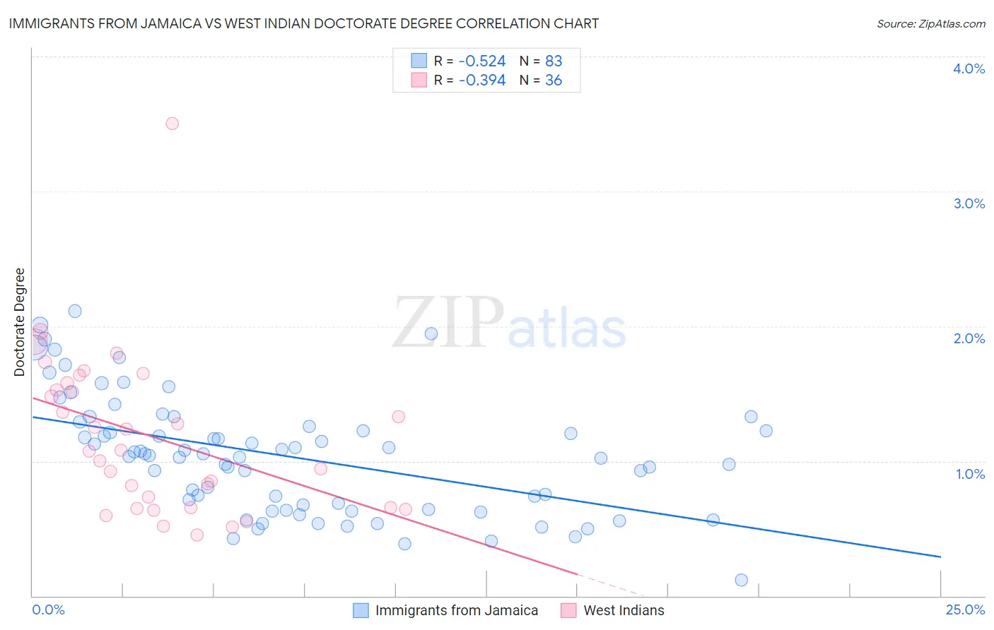Immigrants from Jamaica vs West Indian Doctorate Degree