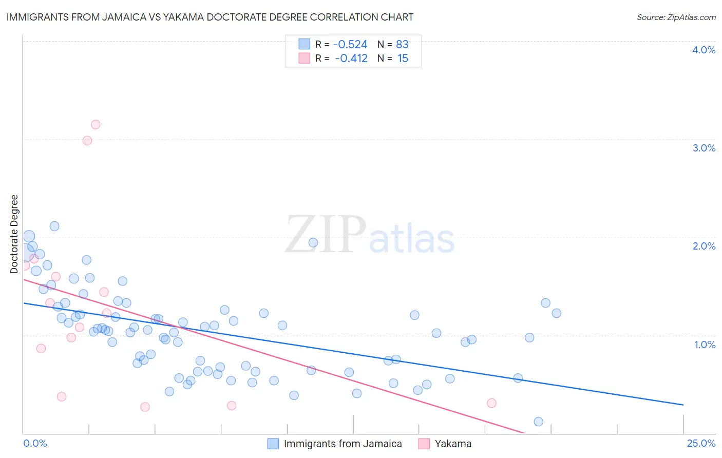 Immigrants from Jamaica vs Yakama Doctorate Degree