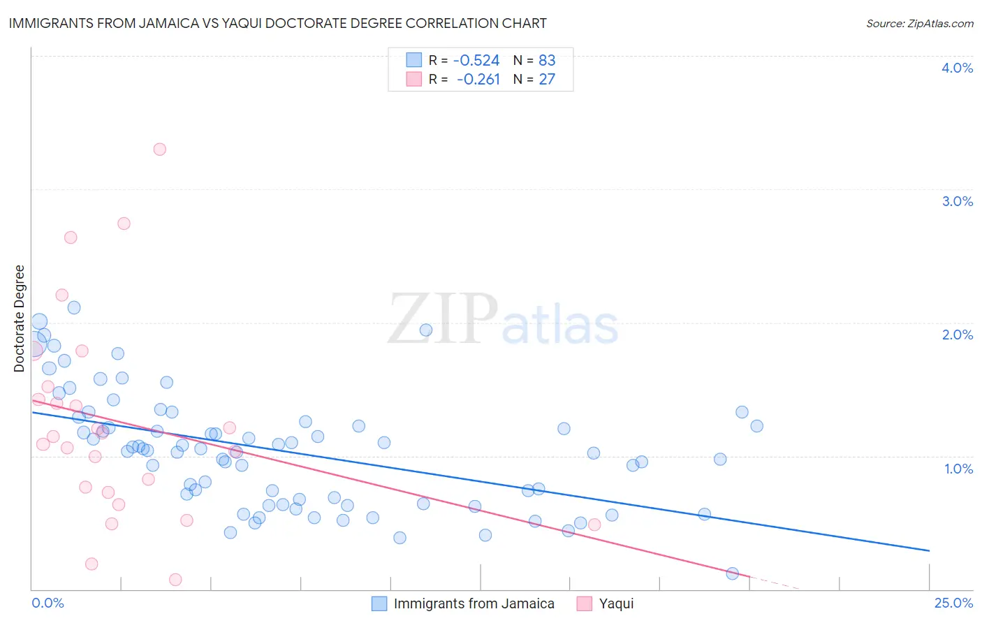 Immigrants from Jamaica vs Yaqui Doctorate Degree