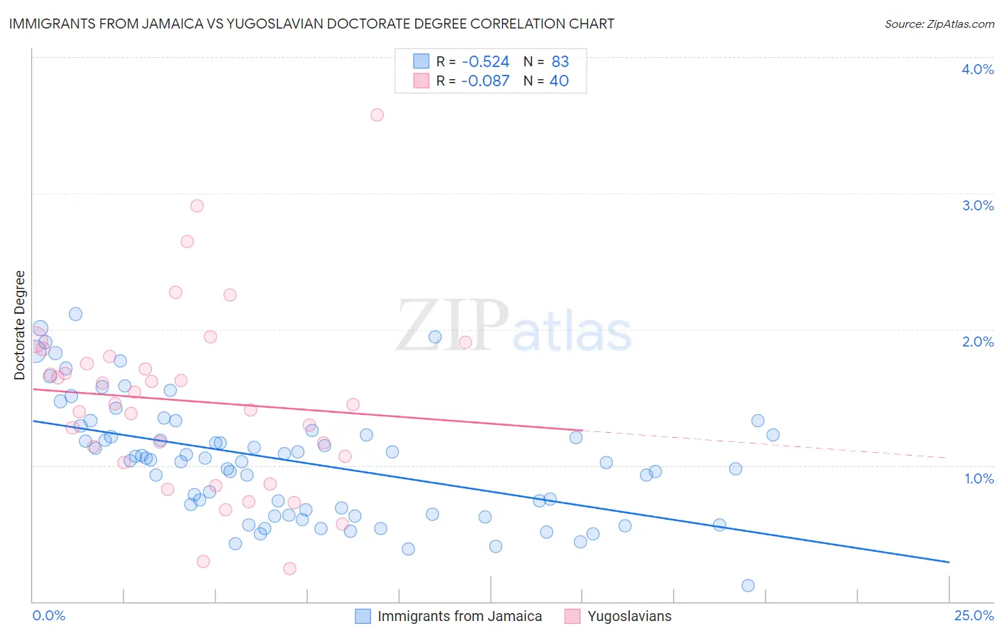 Immigrants from Jamaica vs Yugoslavian Doctorate Degree