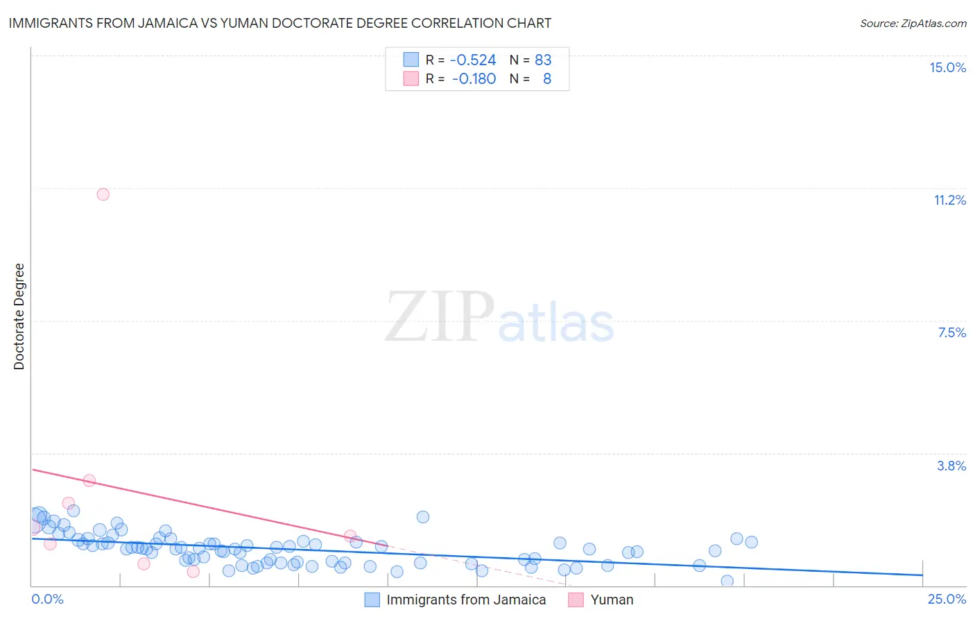 Immigrants from Jamaica vs Yuman Doctorate Degree