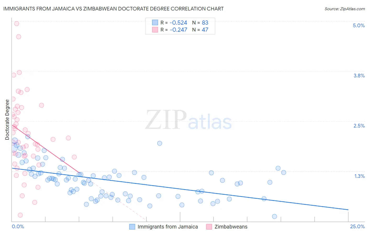 Immigrants from Jamaica vs Zimbabwean Doctorate Degree