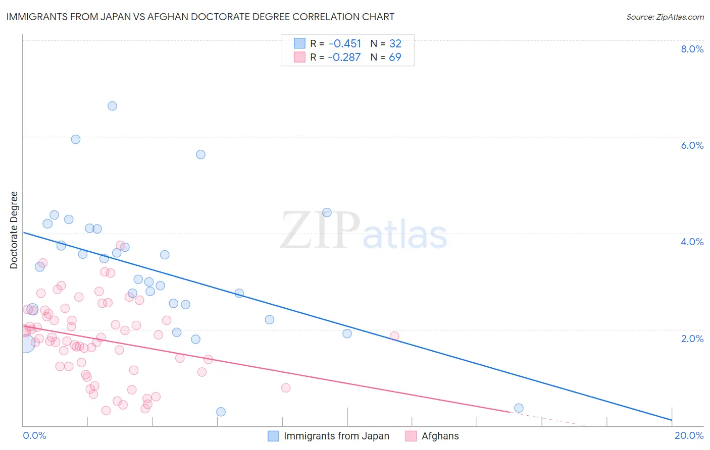 Immigrants from Japan vs Afghan Doctorate Degree