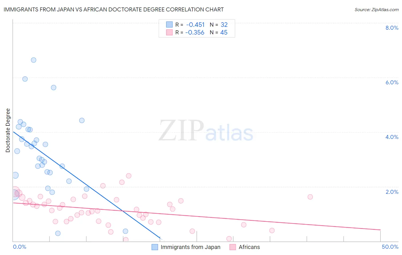 Immigrants from Japan vs African Doctorate Degree