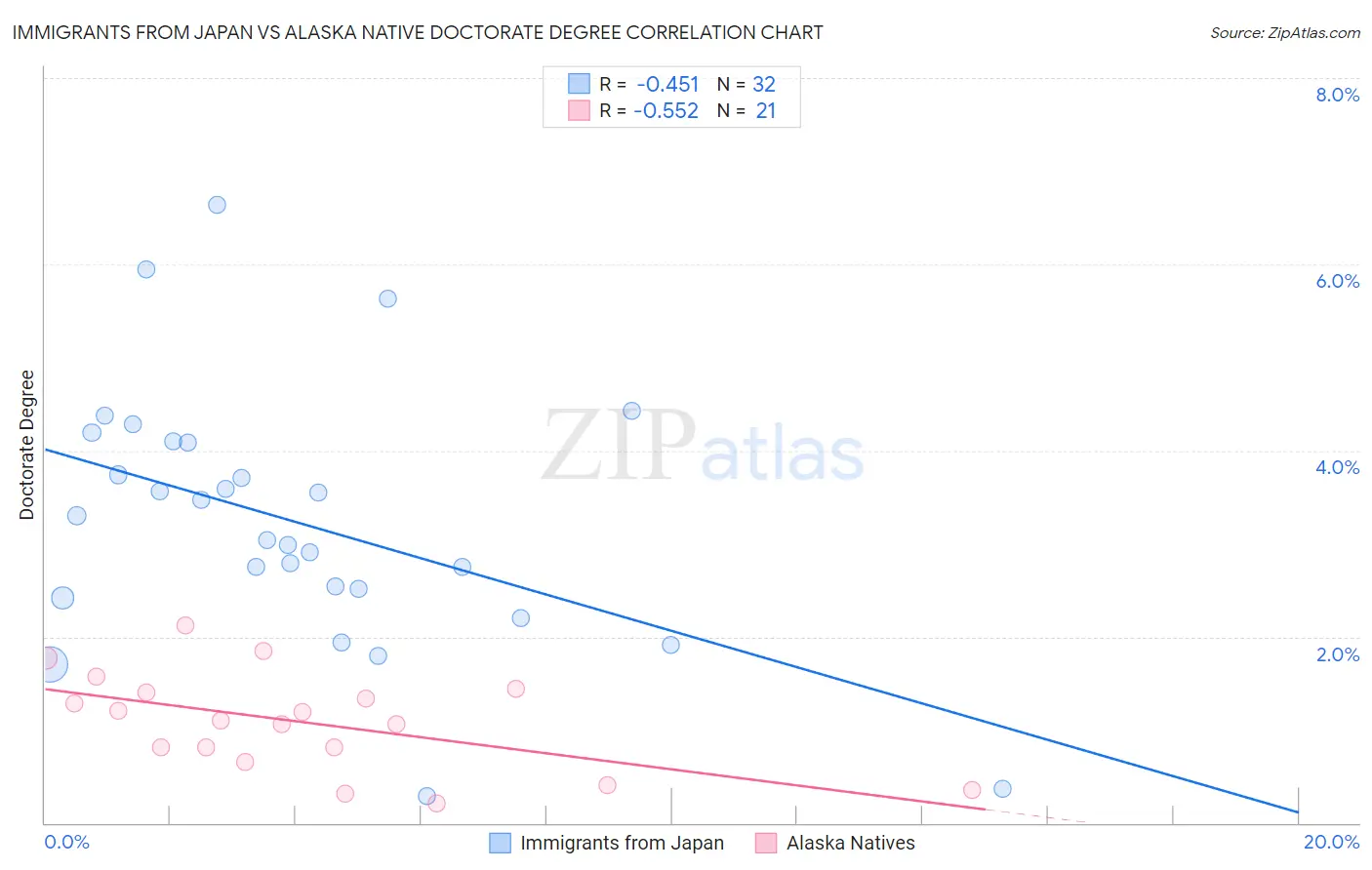 Immigrants from Japan vs Alaska Native Doctorate Degree