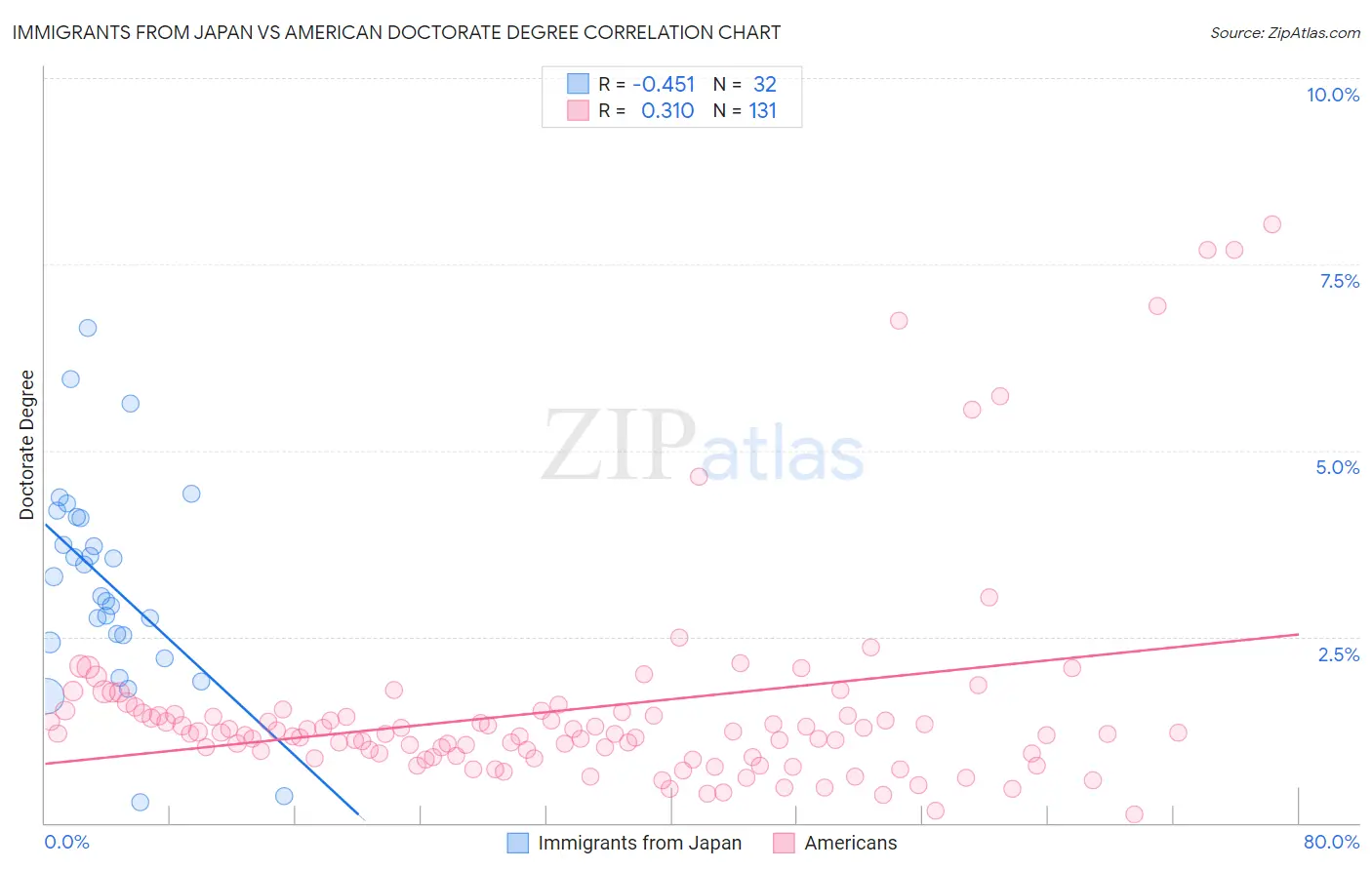 Immigrants from Japan vs American Doctorate Degree