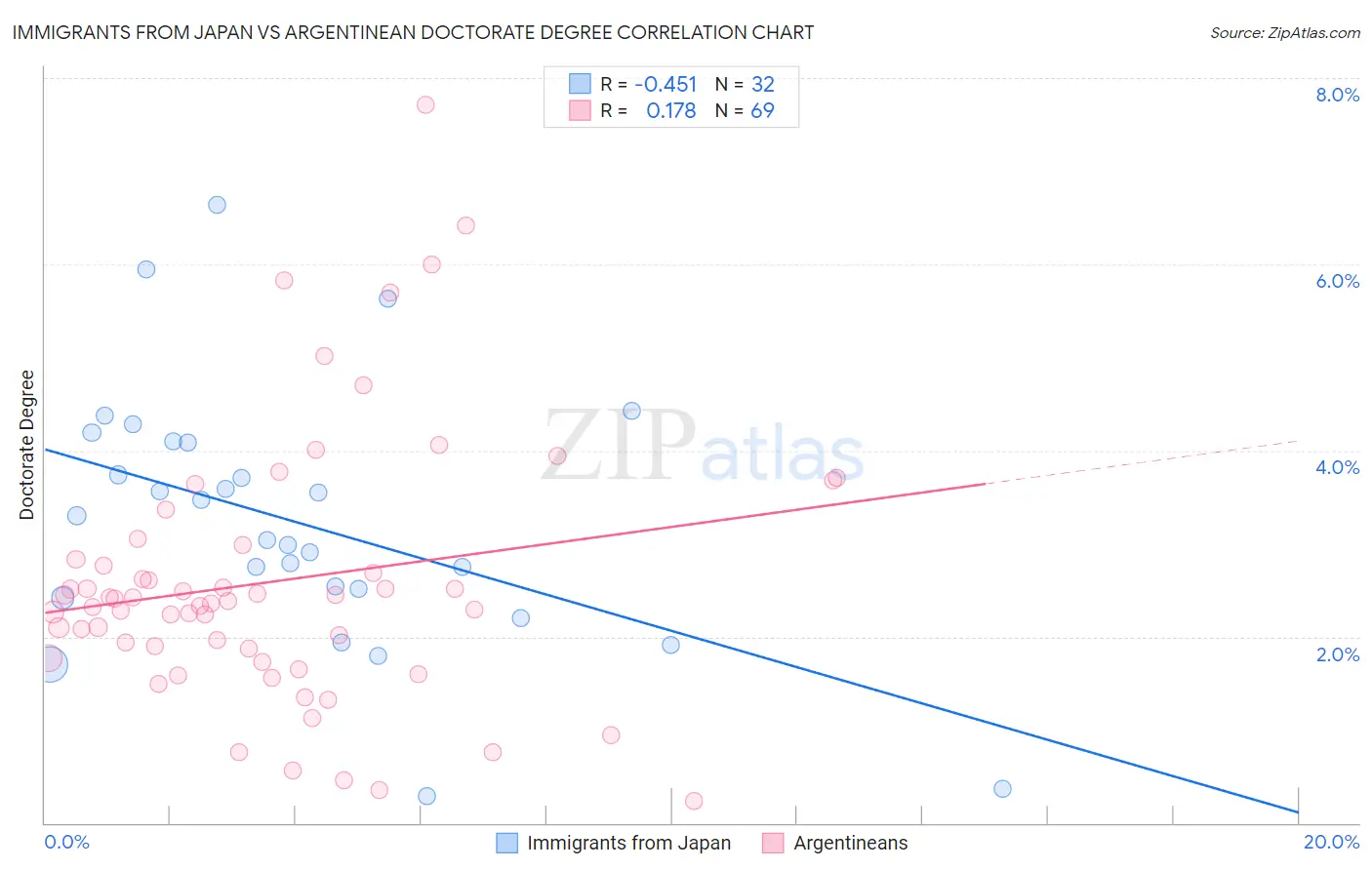 Immigrants from Japan vs Argentinean Doctorate Degree