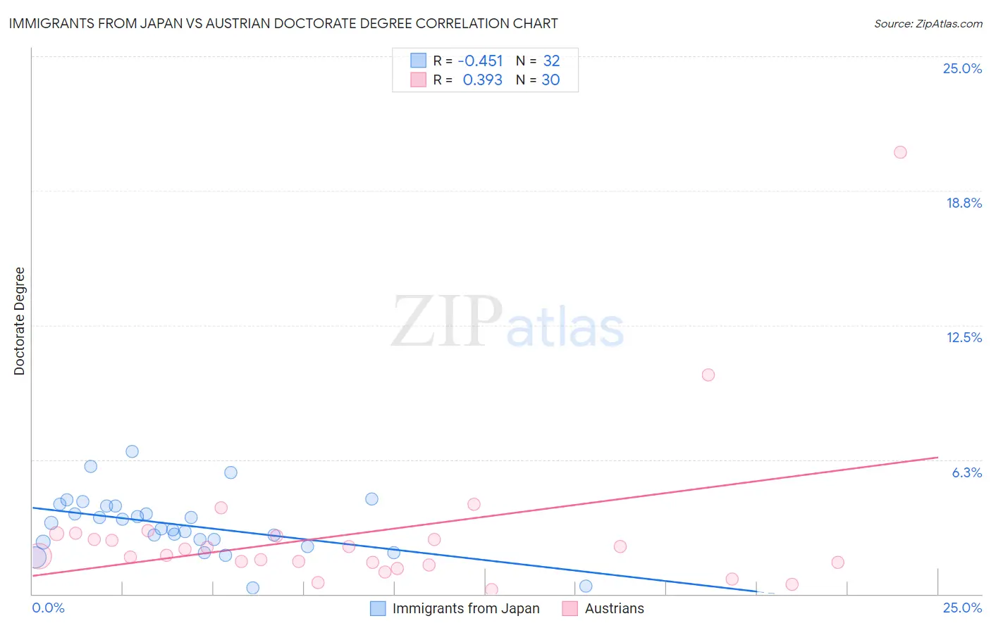 Immigrants from Japan vs Austrian Doctorate Degree
