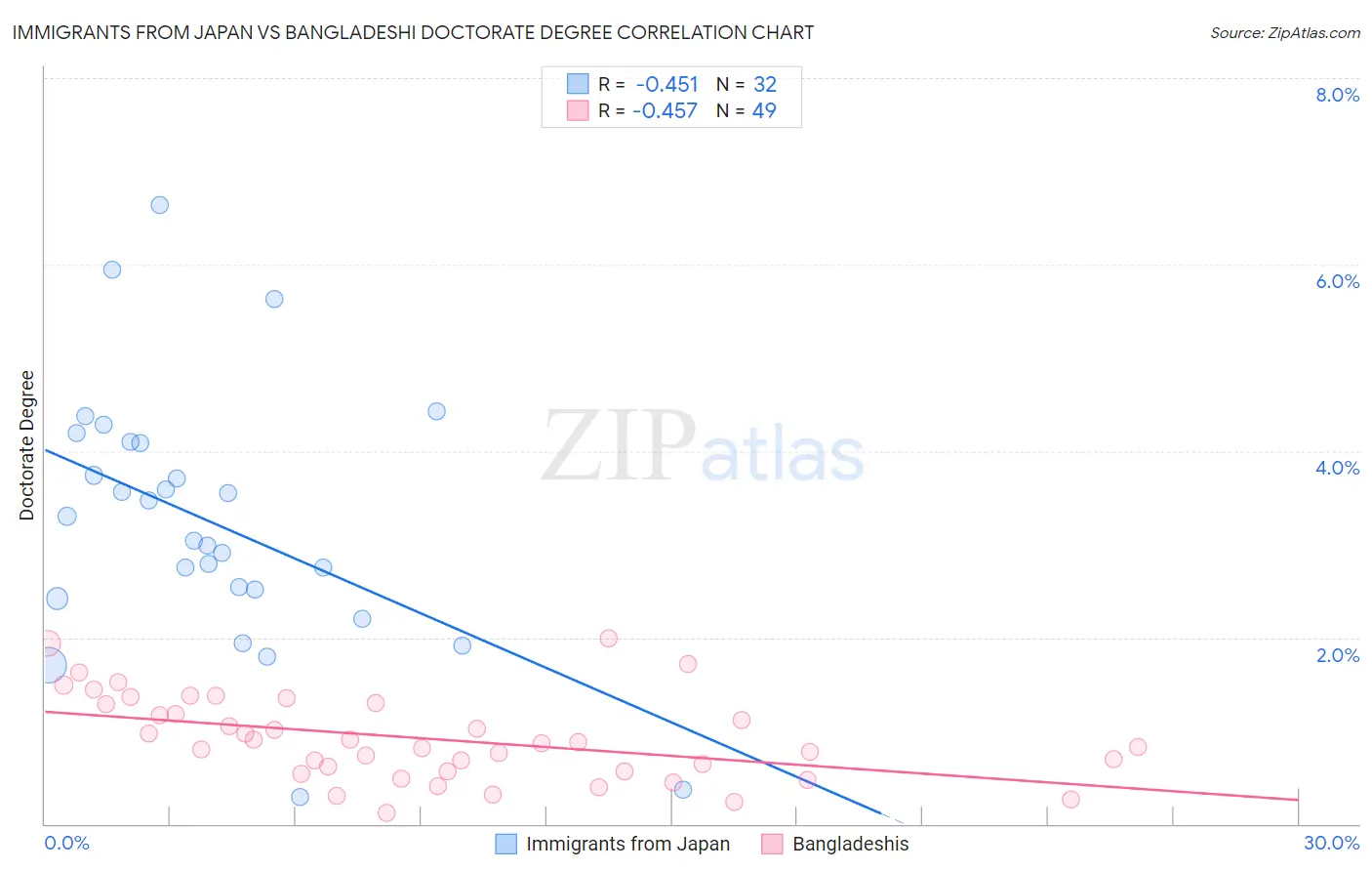 Immigrants from Japan vs Bangladeshi Doctorate Degree