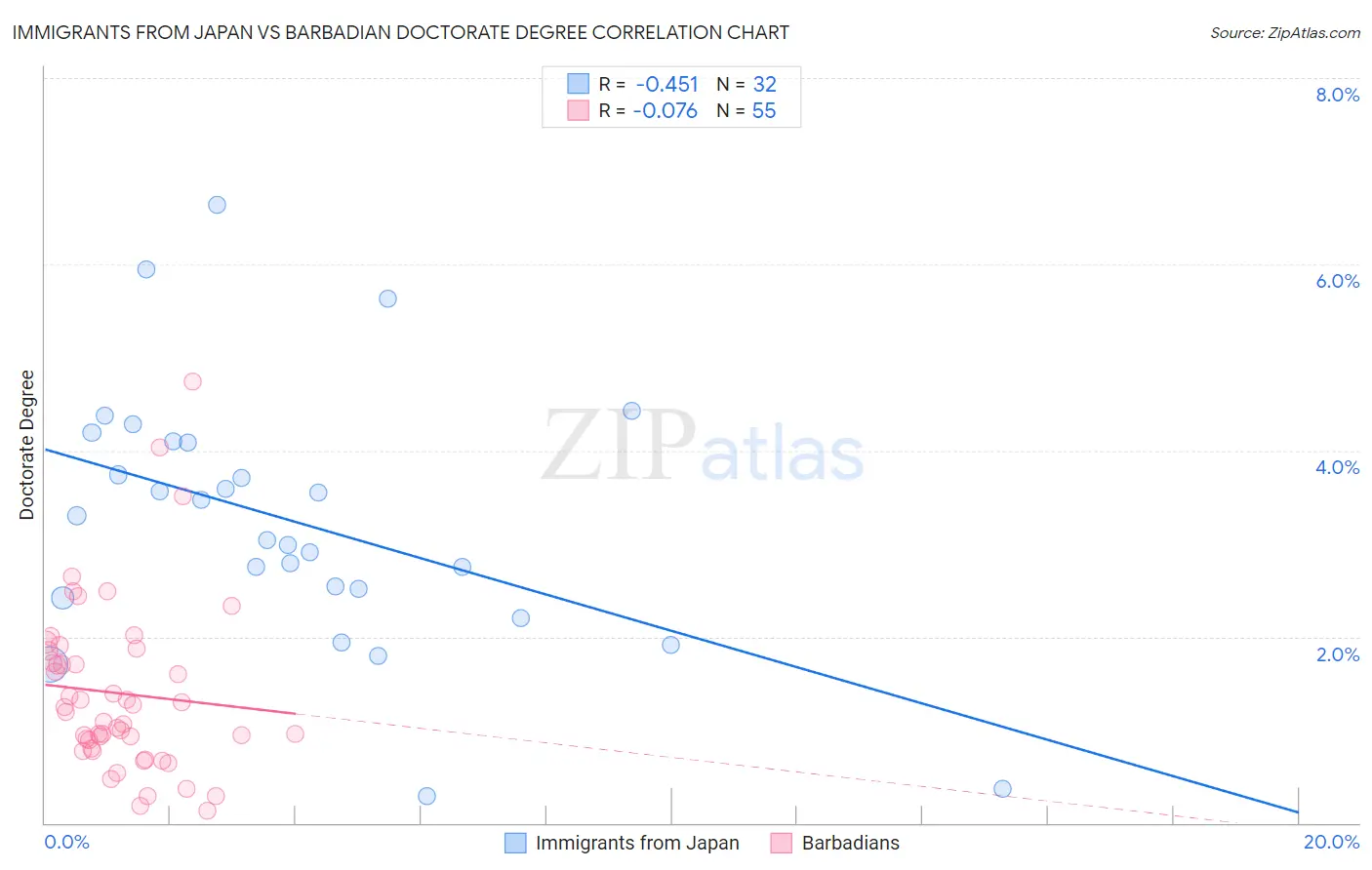 Immigrants from Japan vs Barbadian Doctorate Degree
