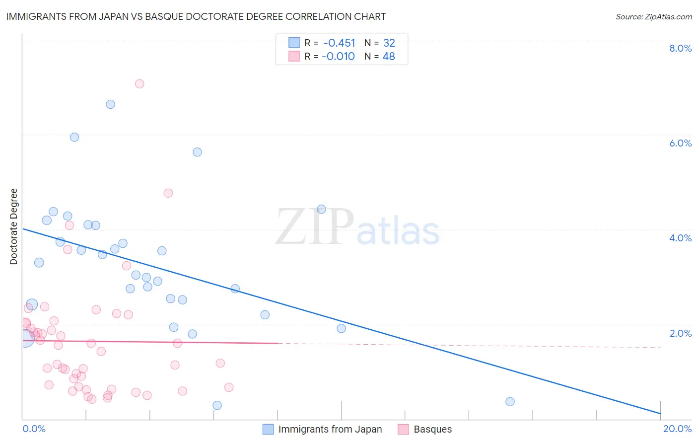 Immigrants from Japan vs Basque Doctorate Degree