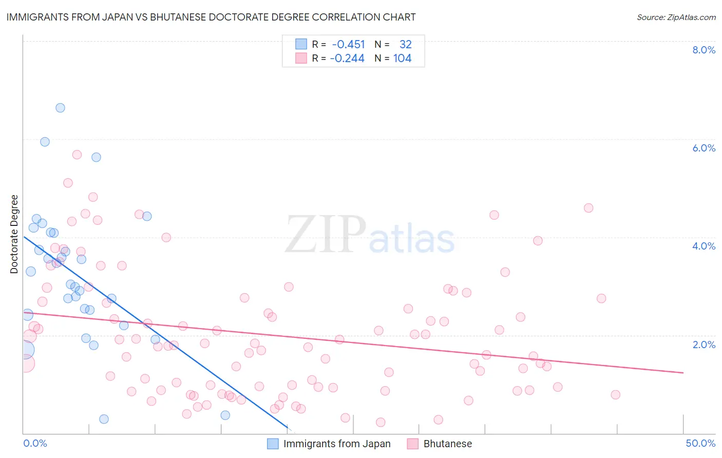 Immigrants from Japan vs Bhutanese Doctorate Degree