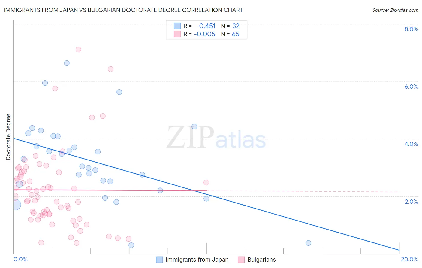 Immigrants from Japan vs Bulgarian Doctorate Degree