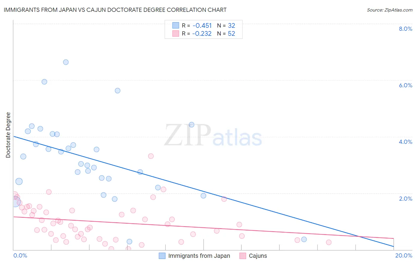 Immigrants from Japan vs Cajun Doctorate Degree