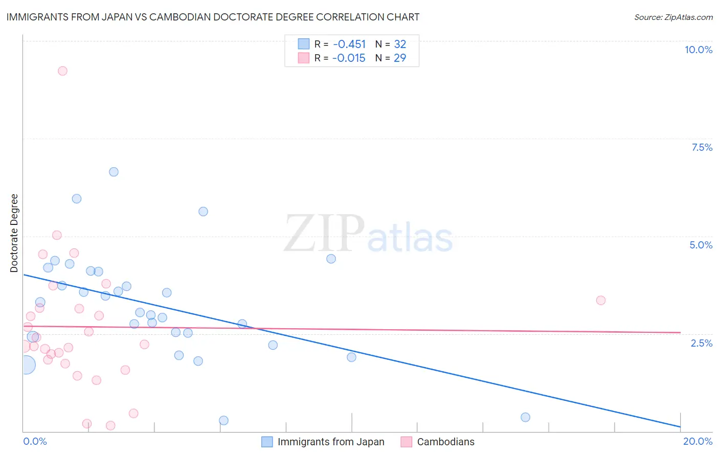 Immigrants from Japan vs Cambodian Doctorate Degree