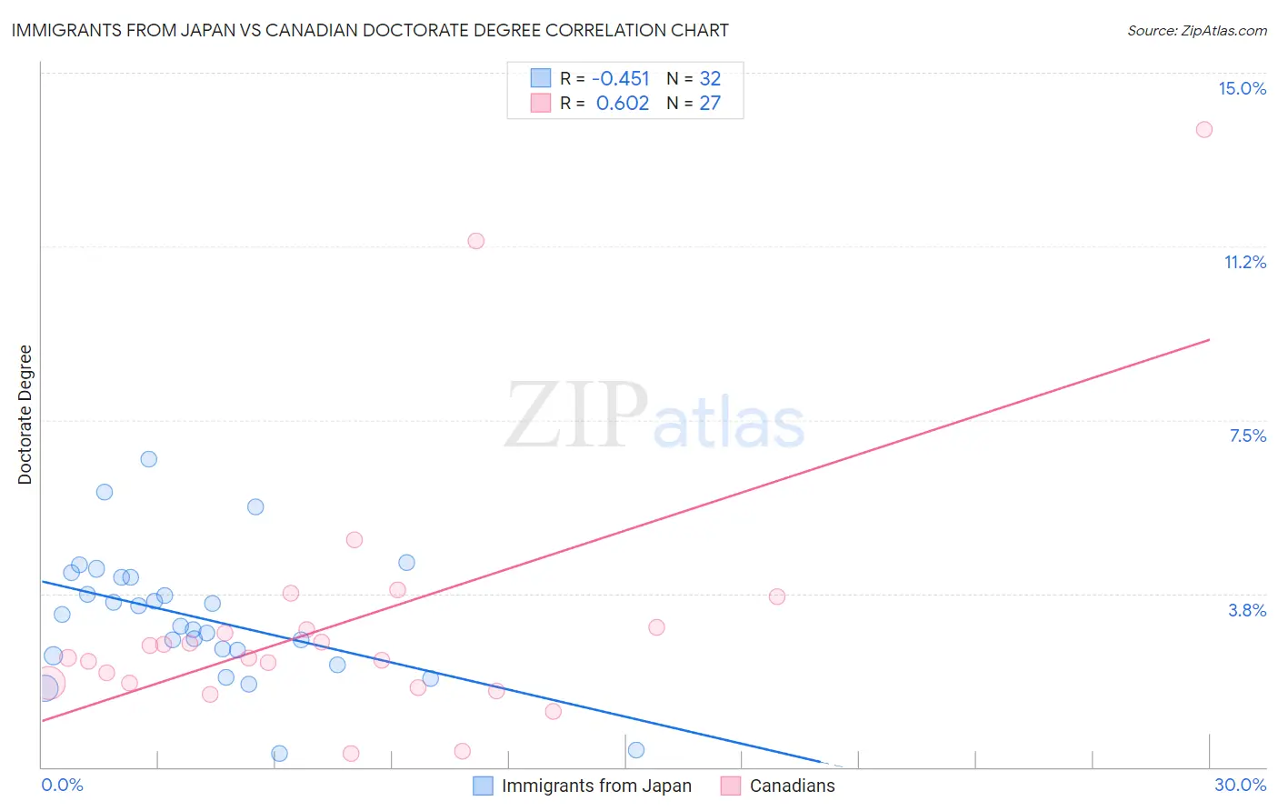 Immigrants from Japan vs Canadian Doctorate Degree