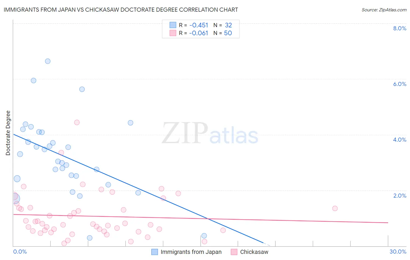 Immigrants from Japan vs Chickasaw Doctorate Degree