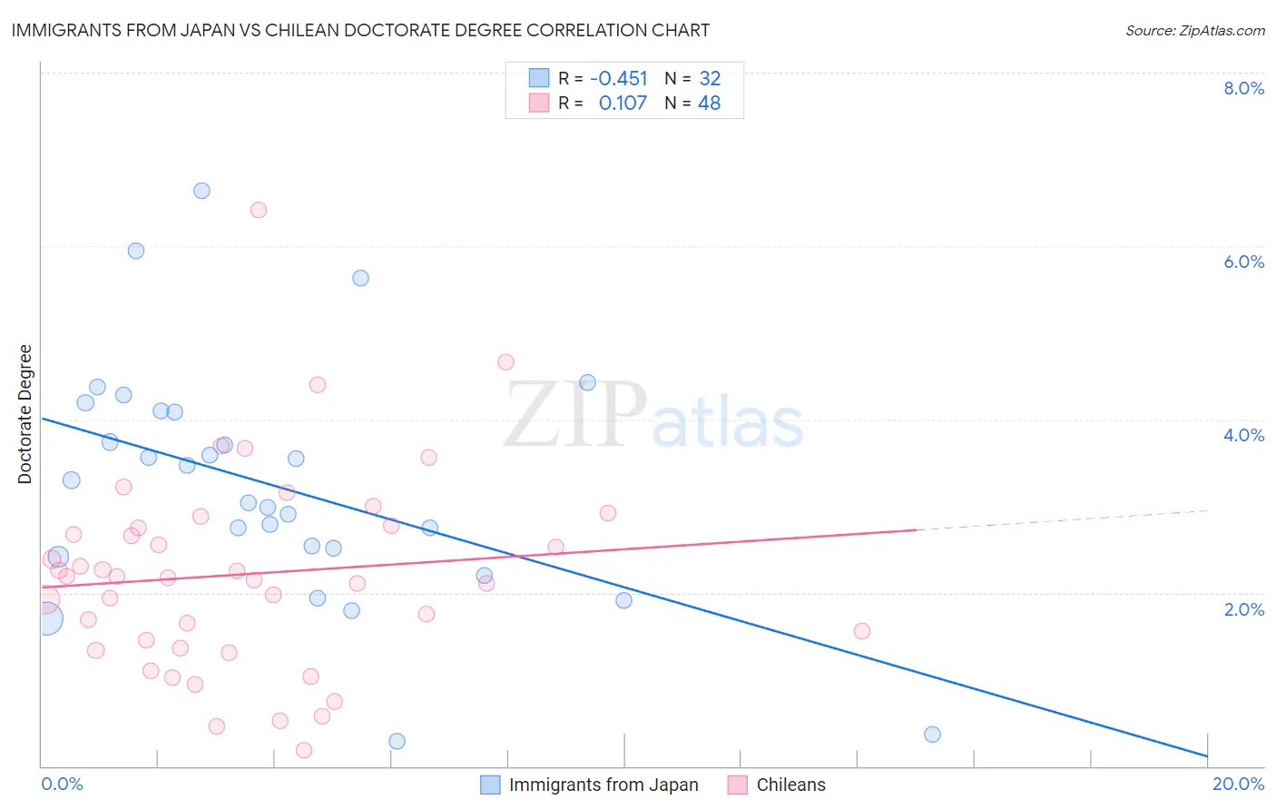 Immigrants from Japan vs Chilean Doctorate Degree