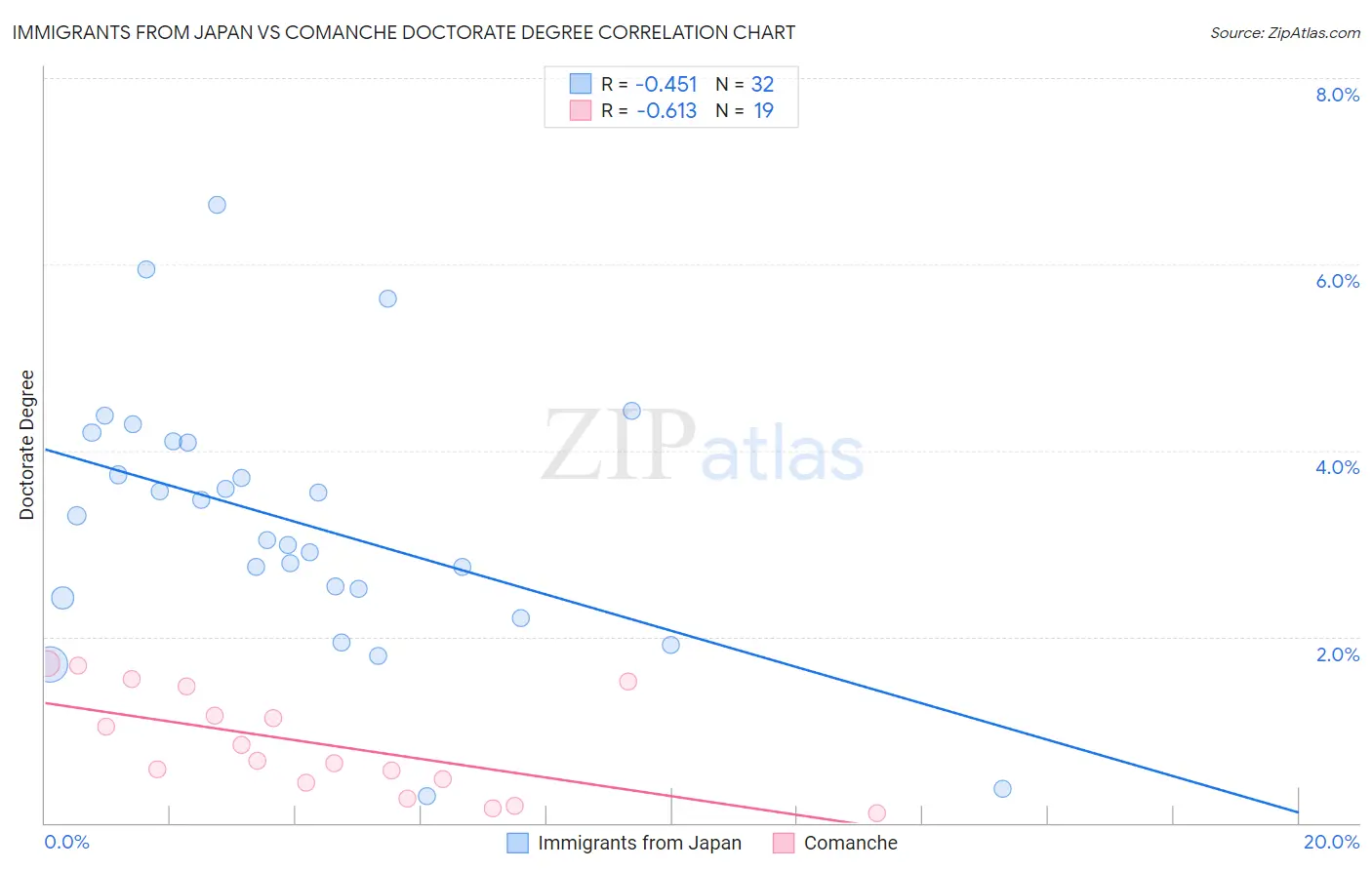 Immigrants from Japan vs Comanche Doctorate Degree