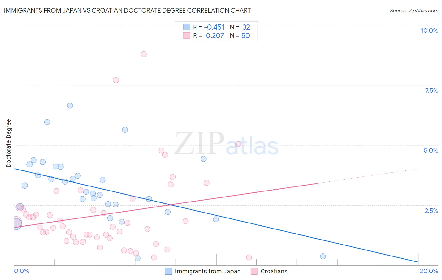 Immigrants from Japan vs Croatian Doctorate Degree