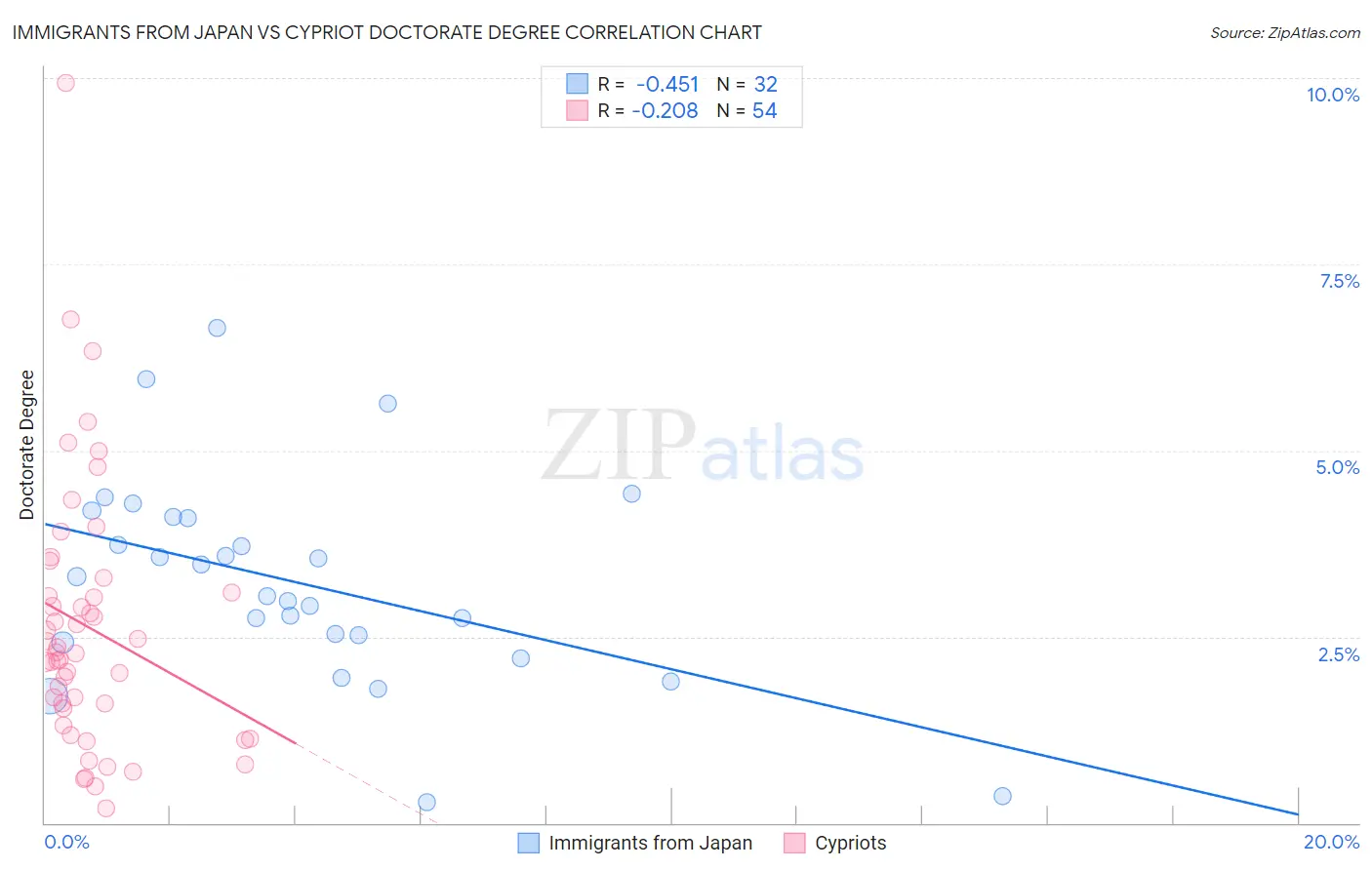 Immigrants from Japan vs Cypriot Doctorate Degree