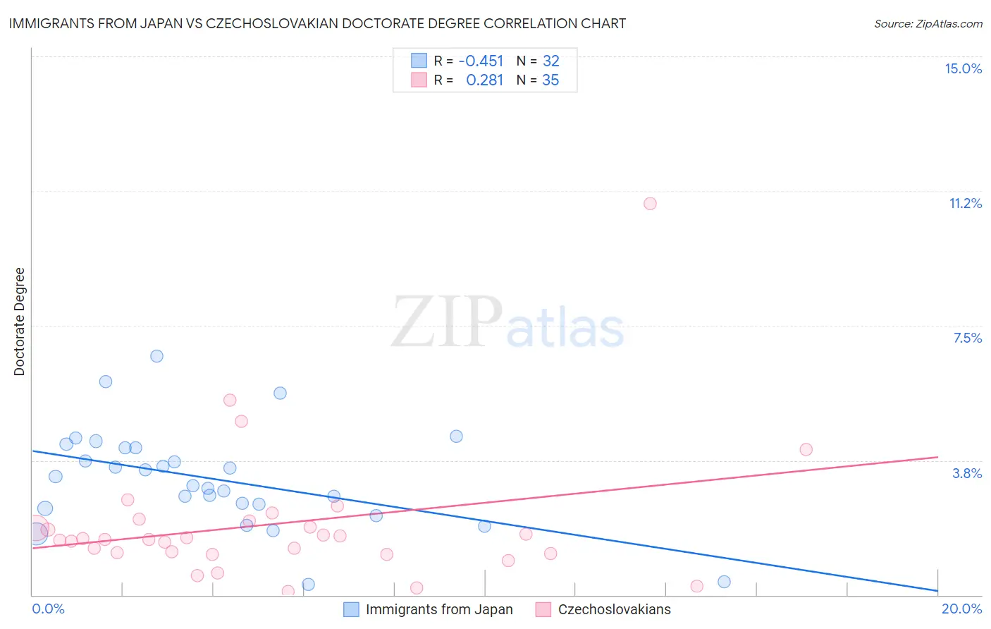 Immigrants from Japan vs Czechoslovakian Doctorate Degree