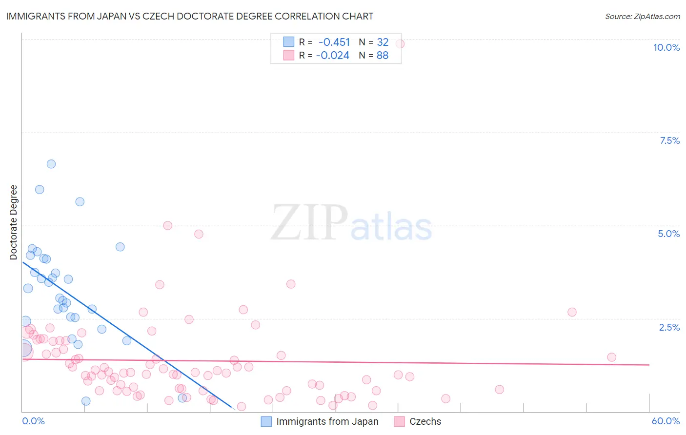 Immigrants from Japan vs Czech Doctorate Degree