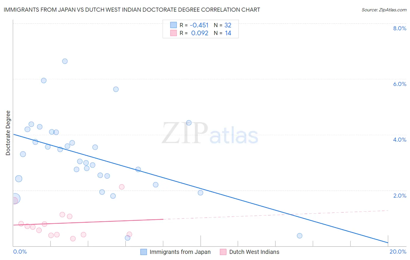 Immigrants from Japan vs Dutch West Indian Doctorate Degree