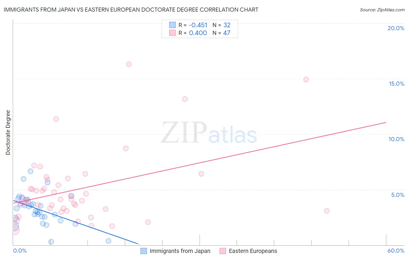 Immigrants from Japan vs Eastern European Doctorate Degree